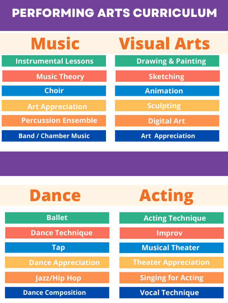 Academic School 4 Arts 2026 2027 Performing Arts Curriculum